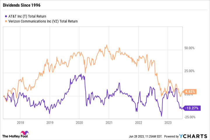 Chart showing total returns for AT&T and Verizon since June 2017.