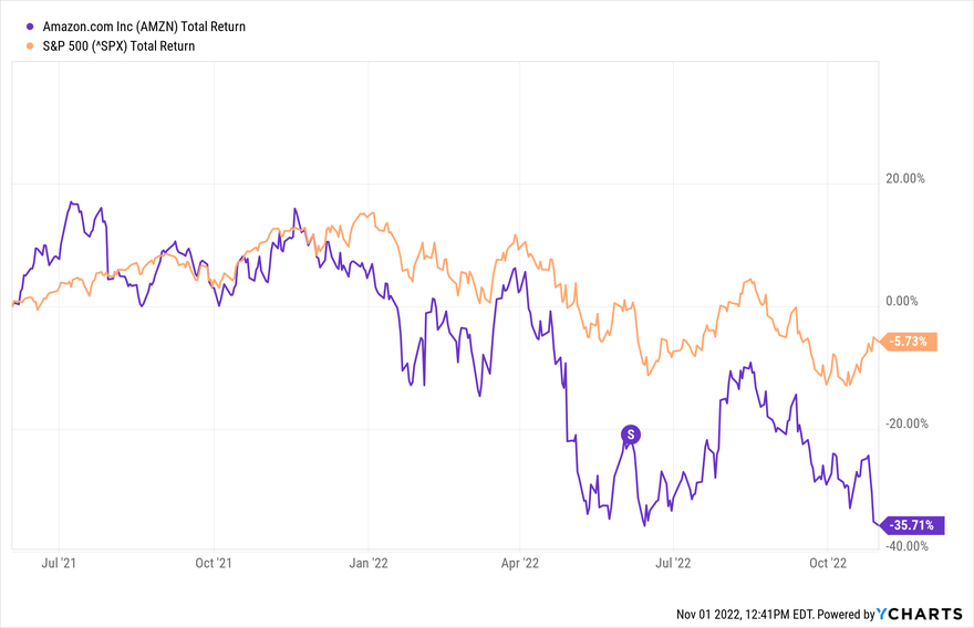 Chart showing Amazon stock performance against S&P 500 around the time of Amazon's stock split.