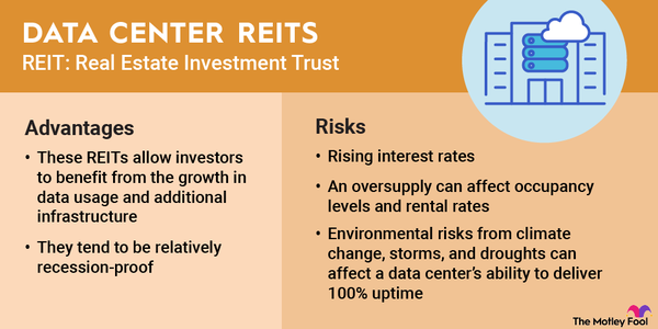 An infographic outlining the advantages and risks of investing in data center REITs (real estate investment trusts).