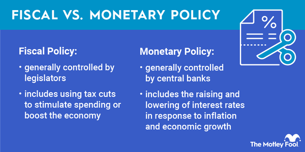 An infographic comparing fiscal policy and monetary policy.