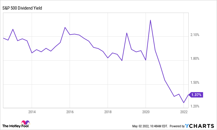 S&P 500 Dividend Yield Chart