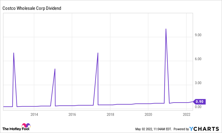 COST Dividend Chart