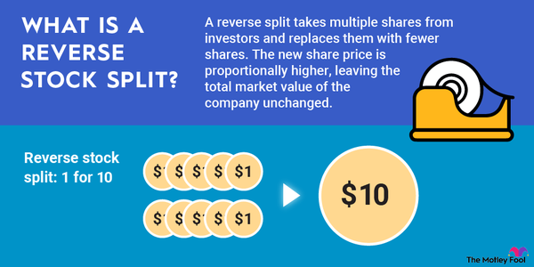 An infographic defining reverse stock splits and explaining how they work.