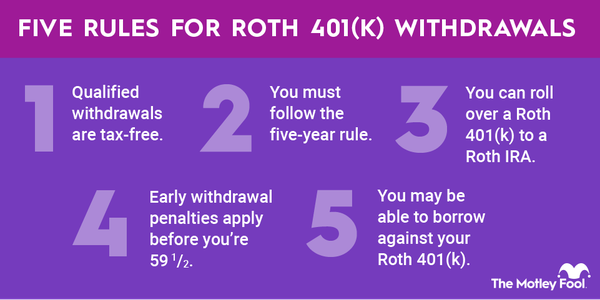 Infographic describing the 5 key rules for withdrawing from a Roth 401(K)