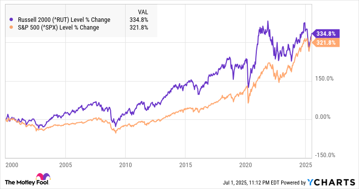The RUT chart vs. S&P 500.