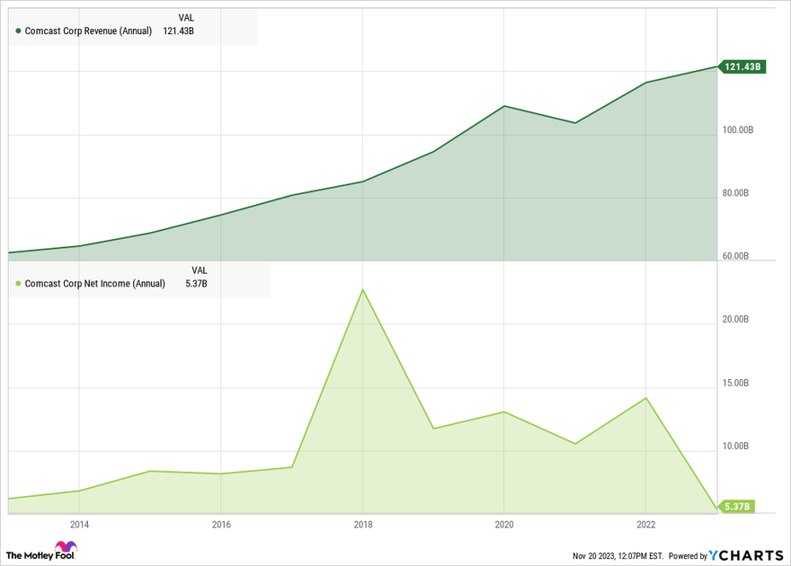 Comcast's (CMCSA) revenue chart (annual).